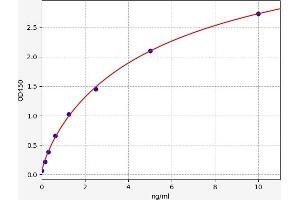 Typical standard curve (CTX-I ELISA Kit)