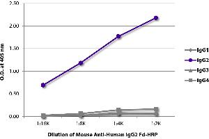 ELISA plate was coated with purified human IgG1, IgG2, IgG3, and IgG4. (Maus anti-Human IgG2 (Fd Region) Antikörper (HRP))