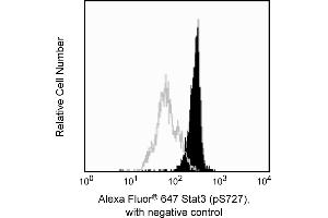 Flow Cytometry (FACS) image for anti-Signal Transducer and Activator of Transcription 3 (Acute-Phase Response Factor) (STAT3) (pSer727) antibody (Alexa Fluor 647) (ABIN1177193) (STAT3 Antikörper  (pSer727) (Alexa Fluor 647))