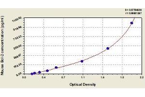 Typical standard curve (Bcl-2 ELISA Kit)