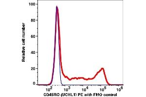 Flow Cytometry (FACS) image for anti-CD45RO (CD45RO) antibody (PE) (ABIN7076630) (CD45RO Antikörper  (PE))