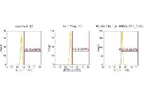 Flow Cytometry (FACS) image for anti-Peroxiredoxin 3 (PRDX3) (AA 63-256) antibody (FITC) (ABIN5565885)