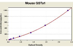 Diagramm of the ELISA kit to detect Mouse GSTa1with the optical density on the x-axis and the concentration on the y-axis. (GSTA1 ELISA Kit)
