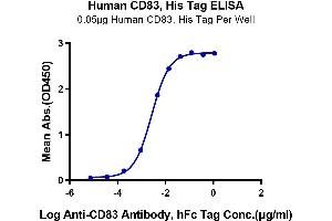 ELISA image for CD83 (CD83) (AA 20-143) protein (His tag) (ABIN7274248)