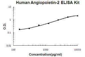 Human Angiopoietin-2 Accusignal ELISA Kit Human Angiopoietin-2 AccuSignal ELISA Kit standard curve.