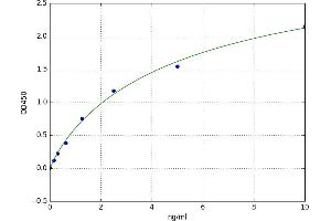 A typical standard curve (HGF ELISA Kit)