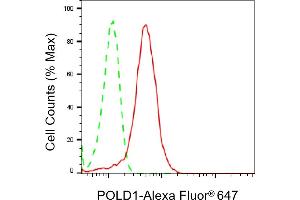 Flow cytometric analysis of POLD1 expression in HepG2 cells using POLD1 antibody (ABIN7799876), 1:2,000). (Rekombinanter POLD1 Antikörper)