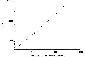 Typical standard curve (PDK4 CLIA Kit)
