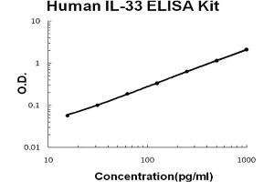 Human IL-33 Accusignal ELISA Kit Human IL-33 AccuSignal ELISA Kit standard curve.