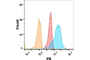 Flow Cytometry (FACS) image for Natural Cytotoxicity Triggering Receptor 3 (NCR3) (AA 19-135) protein (Fc Tag) (ABIN6961135)