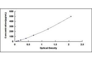 Typical standard curve (IL17C ELISA Kit)