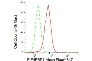 Flow cytometric analysis of EIF4EBP1 expression in HAP-1 cells using EIF4EBP1 antibody (ABIN7798531), 1:2,000). (Rekombinanter eIF4EBP1 Antikörper)