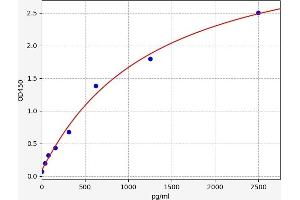 Typical standard curve (NT-ProBNP ELISA Kit)