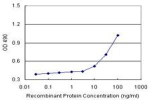 Sandwich ELISA detection sensitivity ranging from 10 ng/mL to 100 ng/mL. (HMBS (Human) Matched Antibody Pair)
