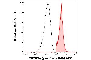 Separation of human CD307a positive lymphocytes (red-filled) from CD307a negative lymphocytes (black-dashed) in flow cytometry analysis (surface staining) of human peripheral whole blood stained using anti-human CD307e (E3) purified antibody (concentration in sample 0,6 μg/mL, GAM APC). (FCRL1 Antikörper)