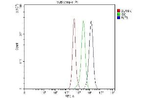 Flow Cytometry analysis of RAW264.
