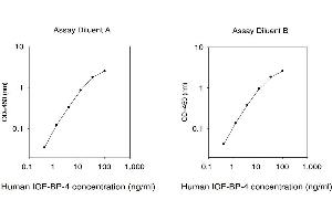 ELISA image for Insulin-Like Growth Factor Binding Protein 4 (IGFBP4) ELISA Kit (ABIN625000)