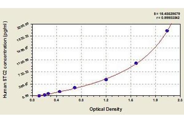 Stanniocalcin 2 ELISA Kit