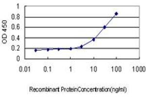 ELISA image for anti-Hepatocyte Nuclear Factor 4, alpha (HNF4A) (AA 324-423) antibody (ABIN561308)