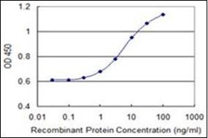 ELISA image for anti-Chloride Channel Accessory 1 (CLCA1) antibody (ABIN951554) (CLCA1 Antikörper)