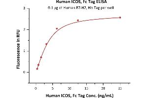 ELISA image for Inducible T-Cell Co-Stimulator (ICOS) (AA 21-141) (Active) protein (Fc Tag) (ABIN6809913)