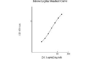 ELISA image for Leptin (LEP) ELISA Kit (ABIN612800) (Leptin ELISA Kit)