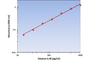 This is an example of what a typical standard curve will look like. (IL-8 ELISA Kit)