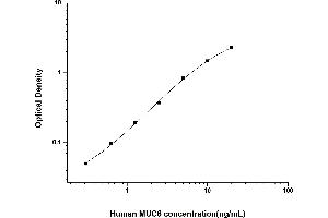 Typical standard curve (MUC6 ELISA Kit)