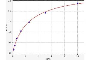 Typical standard curve (CNR1 ELISA Kit)