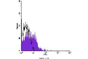 Flow Cytometry (FACS) image for anti-Mast/stem Cell Growth Factor Receptor (KIT) antibody (FITC) (ABIN2144714) (KIT Antikörper  (FITC))