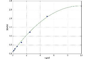 A typical standard curve (TERT ELISA Kit)