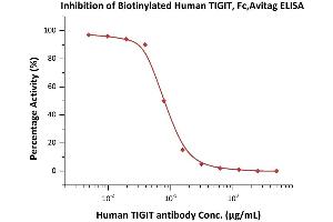 Serial dilutions of Human TIGIT Neutralizing antibody were added into Human CD155, Mouse IgG2a Fc Tag, low endotoxin (ABIN4949085,ABIN4949086): Biotinylated Human TIGIT, Fc,Avitag (ABIN4949039,ABIN4949040) binding reactions. (TIGIT Protein (AA 22-141) (Fc Tag,AVI tag,Biotin))