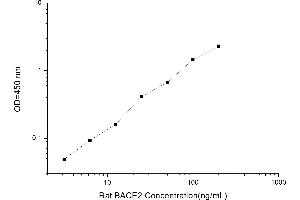 Typical standard curve (BACE2 ELISA Kit)