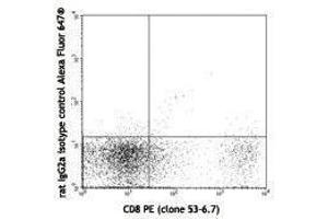 Flow Cytometry (FACS) image for anti-CD226 (CD226) antibody (Alexa Fluor 647) (ABIN2657698) (CD226 Antikörper  (Alexa Fluor 647))