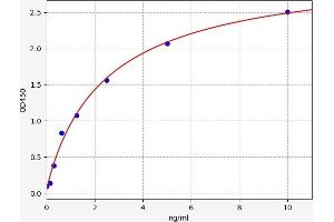Typical standard curve (USO1 ELISA Kit)