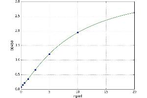 Integrin alpha 1 (ITGA1) ELISA Kit
