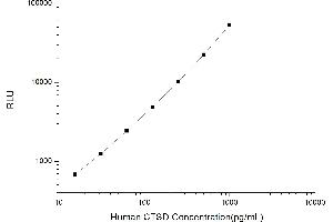 Typical standard curve (Cathepsin D CLIA Kit)