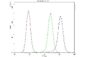 Flow Cytometry analysis of Raji cells using anti-ICOS antibody (ABIN5693002).