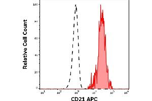Separation of human CD21 positive lymphocytes (red-filled) from neutrophil granulocytes (black-dashed) in flow cytometry analysis (surface staining) of human peripheral whole blood stained using anti-human CD21 (LT21) APC antibody (10 μL reagent / 100 μL of peripheral whole blood). (CD21 Antikörper  (APC))