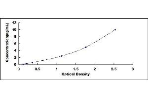 Typical standard curve (RNASEH ELISA Kit)
