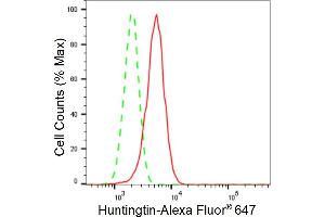 Flow cytometric analysis of Huntingtin expression in HepG2 cells using Huntingtin antibody (ABIN7799005), 1:2,000). (Rekombinanter Huntingtin Antikörper)