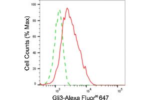 Flow cytometric analysis of gli3 expression in HepG2 cells using gli3 antibody (ABIN7798721), 1:2,000). (Rekombinanter GLI3 Antikörper)