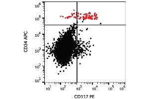Surface staining of human peripheral blood cells with anti-CD117 (104D2) PE. (KIT Antikörper  (PE))