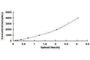 Typical standard curve (C3 ELISA Kit)