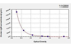 Typical standard curve
