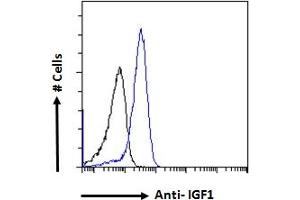 Flow Cytometry (FACS) image for anti-Insulin-Like Growth Factor 1 (IGF1) (Internal Region) antibody (ABIN571240)