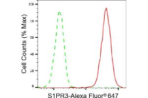 Flow cytometric analysis of S1PR3 expression in HAP-1 cells using S1PR3 antibody (ABIN7800423), 1:2,000).