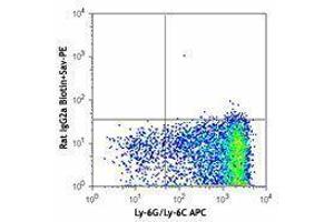Flow Cytometry (FACS) image for anti-Lymphocyte Antigen 75 (LY75) antibody (Biotin) (ABIN2660826) (LY75/DEC-205 Antikörper  (Biotin))
