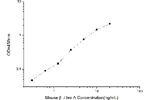 Typical standard curve