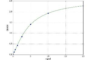 A typical standard curve (TIMP2 ELISA Kit)